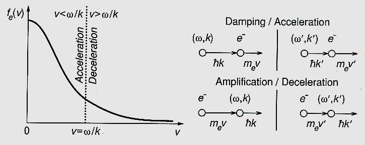 Damped Langmuir waves Expanding (p+ikυ) -2 in the real part of the dielectric function ε (k, p) gives: Exercise: Carry out the three integrations (first moments of the Maxwellian), a procedure which