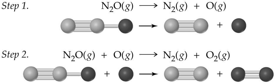 12.6 Reaction Mechanisms Series of steps In the first step the N 2 O breaks apart. In the second step oxygen breaks away from the N 2 O.
