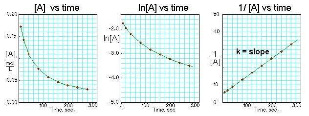 For a second order reaction, as shown in the following figure, the plot of 1/[A] versus time is