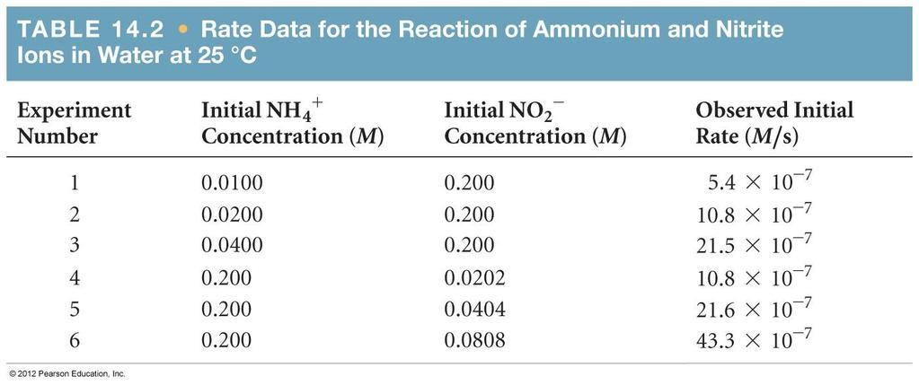 Concentration and Rate NH 4+ (aq) + NO 2 (aq) N 2 (g) + 2 H 2 O(l) Likewise, when we