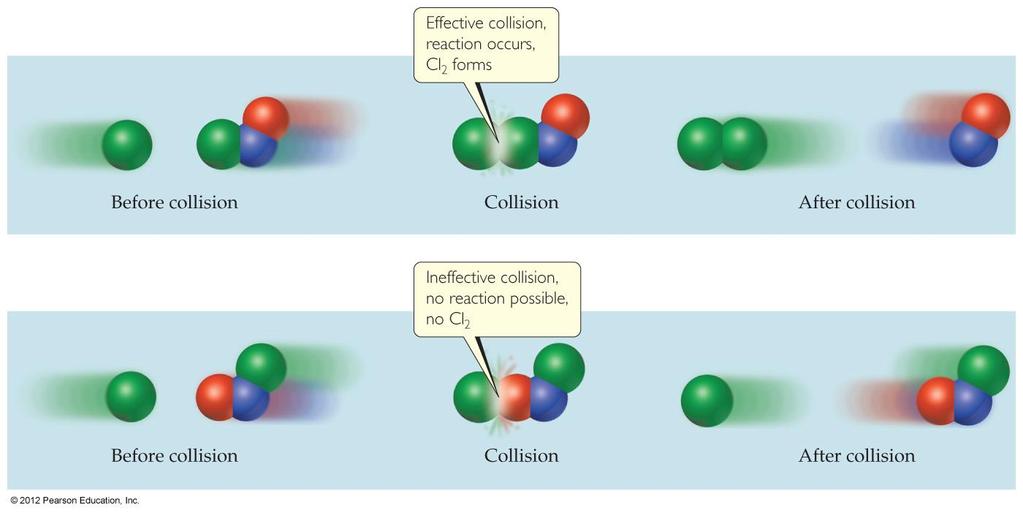 The Collision Model Furthermore, molecules must collide with the correct
