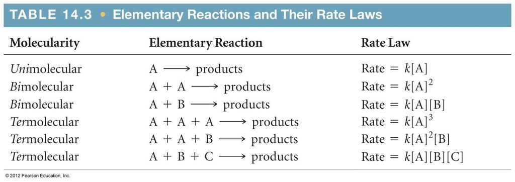 Reaction Mechanisms The molecularity of a process