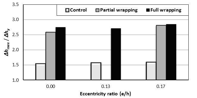 Lie Science Journal 2018;15(6) http:www.liesciencesite.com in the compressive stresses and strains in steel reinorcement as the eentricity increased. Figure 11.
