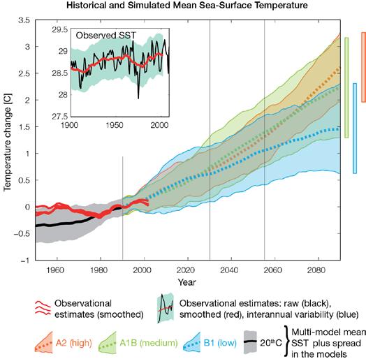 7.7 Climate Projections Climate projections have been derived from up to 18 global climate models from the CMIP3 database, for up to three emissions scenarios (B1 (low), A1B (medium) and A2 (high))