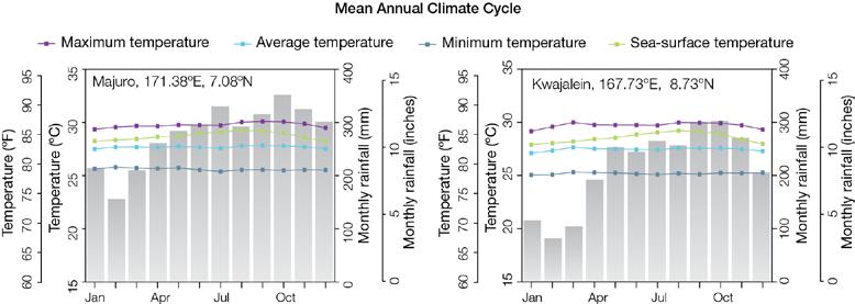 7.4 Seasonal Cycles Temperatures at both Majuro and Kwajalein are constant year-round because the amount of solar radiation does not vary significantly throughout the year (Figure 7.2).