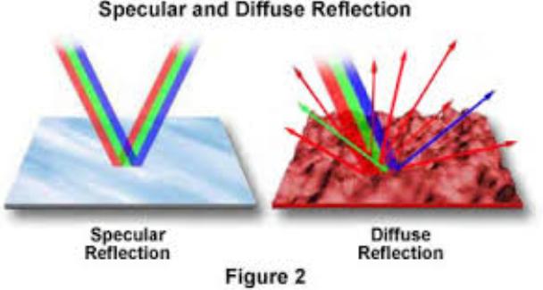 Light reflection from a smooth surface is called regular or specular