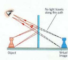 Light reflection from a rough or irregular surface is called diffuse