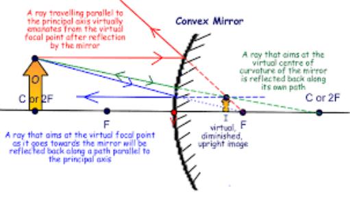 Convex mirror object in front of the mirror Apr 26 12:11 AM