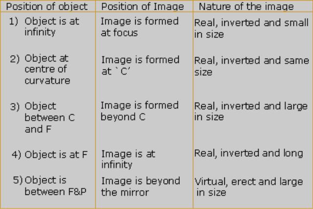 Apr 26 12:30 AM THE (Curved) MIRROR EQUATION The mirror equation can be used to locate the image Where d o is the object s distance, d i is the