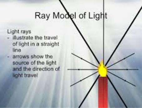light interacts with matter, regardless of