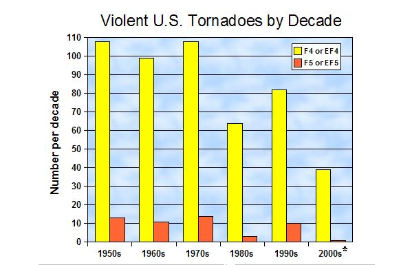 How many tornadoes hit the U.S. yearly?