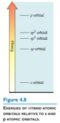 [4] Hybridization Effects Figure 4.8 shows the energies of the hybrid orbitals relative to the s and p orbitals from which they are formed.