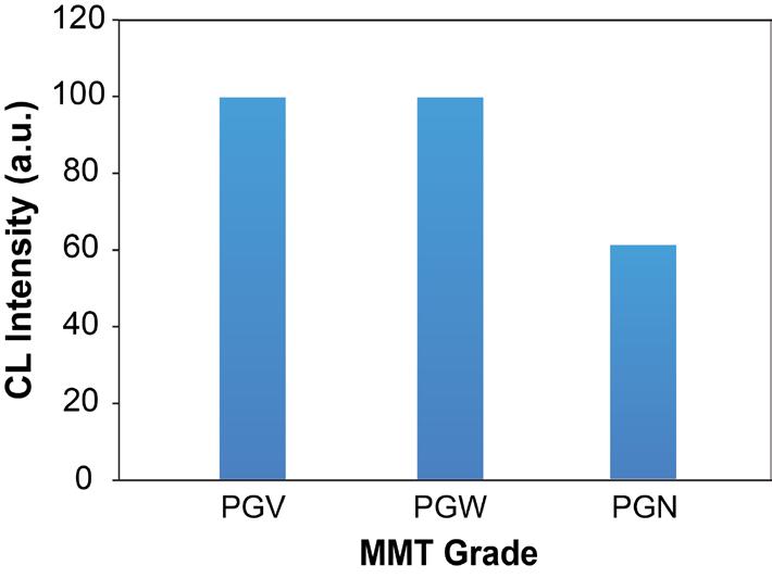Fig. S4 Effect of MMT grades on the MMT nanosheet-peroxynitrite CL system (PGV grade,