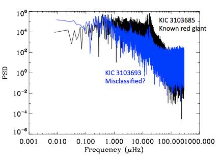 shows the superposition of the a red-giant candidate KIC 3103693, superimposed on the power spectrum of a known red giant KIC3103685.