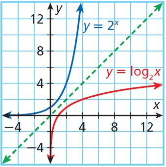 Because logarithms are the inverses of exponents, the inverse of an exponential function, such as y = 2 x, is a logarithmic function, such as y = log 2 x.