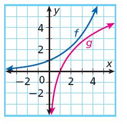 6. Use the x-values { 2,, 0,, 2, 3} to graph 5 4 Lesson Quiz: Part II f(x) =( ) X.
