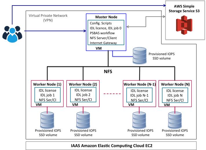 P-SBAS Cloud Deployment Computing architecture implemented within AWS NFS-based
