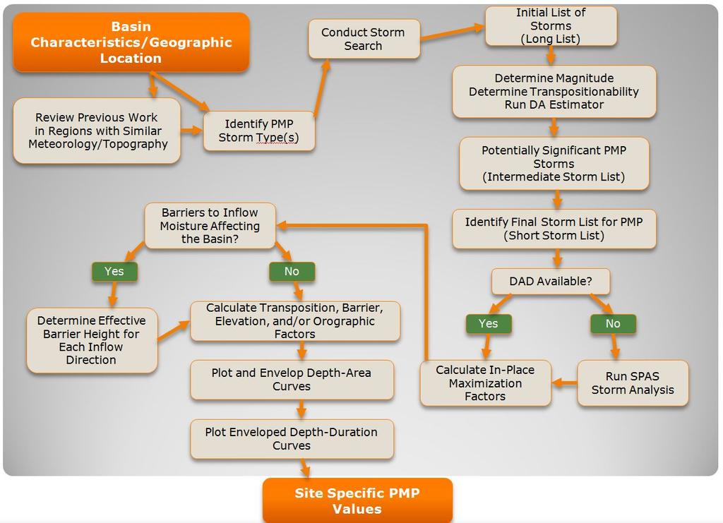 Figure 1.3. Flow chart showing the major steps involved in site-specific PMP development. For some of the processes used to derive PMP, this study applied standard methods (e.g. WMO 2009 and Hansen et al.