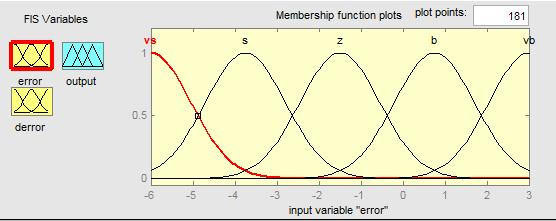Vo1ume 1, No. 04, December 2014 938 Fig. 4: Membership Function for Change of Error C( s) R( s) = 1.4582s + 11.65 2 s + 3.434s + 3.