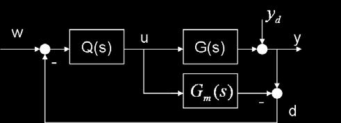 5: Schematic of Controller Q is calculated by the relation (1/ (G m (s)(λs+1)). Where lambda is the tuning parameter for the controller.