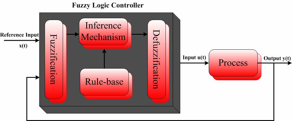 Fuzzy logic controller Fuzzy Inference:TS-model If x is A,Then y=f(x) Defuzzification: