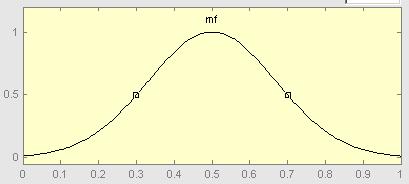 Fig. 6 Gaussian form Fig. 7 Sigmoidal form Fig.