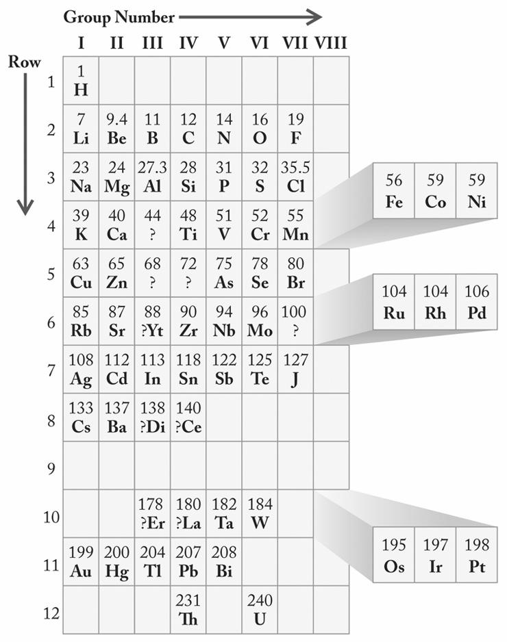 Table Periodic table originally organized by