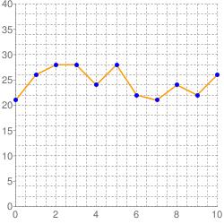 (12) 7 ID : in-8-introduction-to-graphs [14] The y-axis and x-axis of the graph show the temperatures over 0 to 10 weeks in Lucknow respectively.
