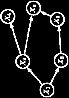 Bayesian Networks & CI