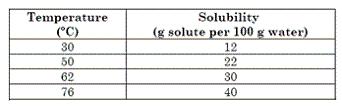 NH 3 increases and the solubility of NaNO 3 c. NH 3 increases and the solubility of NaNO 3 increases increases b. NH 3 decreases and the solubility of NaNO 3 increases d.
