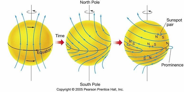 Observations of the Sun's rotation have revealed that it does not rotate at the same speed in all places At its equator, the Sun rotates significantly faster