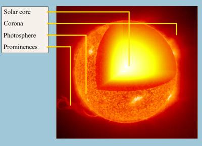 Core of the Sun Temperature : 15 million K (1.
