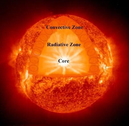 The convection zone Through the outermost 30% of solar interior, energy is transported by convection instead of by radiation In this layer the gas is convectively unstable. I.e. the process changes