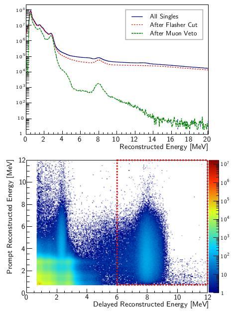 Event Selection and analysis(daya Bay) Anti-neutrino events(ibd) Selection 1 Reject spontaneous PMT light emission ( flashers") 2 Prompt positron: 0.7 MeV < Ep < 12 MeV 3 Delayed neutron: 6.