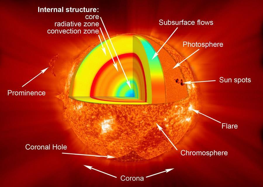 Properties of the solar wind (cont d) The solar wind emerges from the Sun s atmosphere (photosphere).