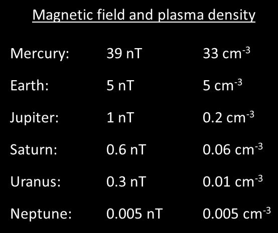 The magnetic field of the solar wind (cont d) Magnetic field and plasma density Mercury: 39 nt 33 cm -3 Earth: 5