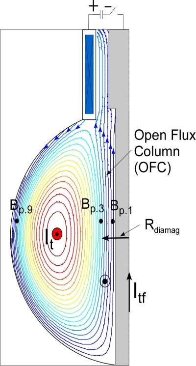 Diamagnetic properties of Open Flux Column The toroidal field B t in the OFC is decreased from the vacuum