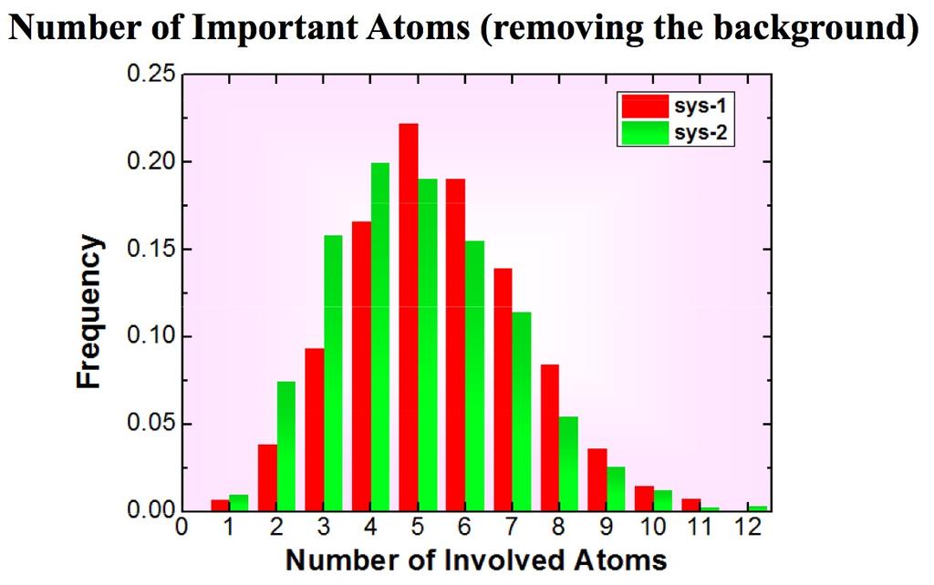 14 JEAN BELLISSARD Figure 6. Distribution of the number of atoms involved in a Pachner move [49] 5.2. Pachner Moves and STZ. The shear transformation zone theory (STZ) proposed by Langer et al.