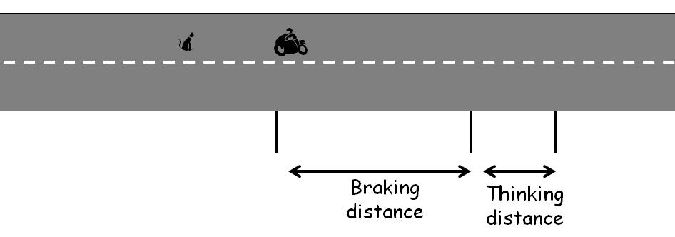 the brakes are applied, the vehicle will decelerate travelling a further distance called braking distance.