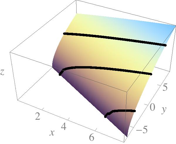 Traces. The cross-section of a surface in 3-space determined by holding one variable constant is often called a trace. Cross-sections help with visualization.