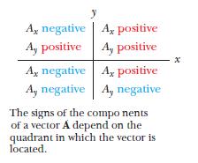 components A x & A y where A = A X + A y A X = A cos A y = A sin