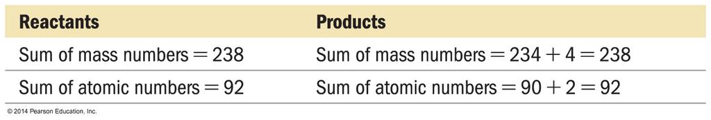 Nuclear Reactions We describe nuclear processes with nuclear equations. Atomic numbers and mass numbers are conserved.