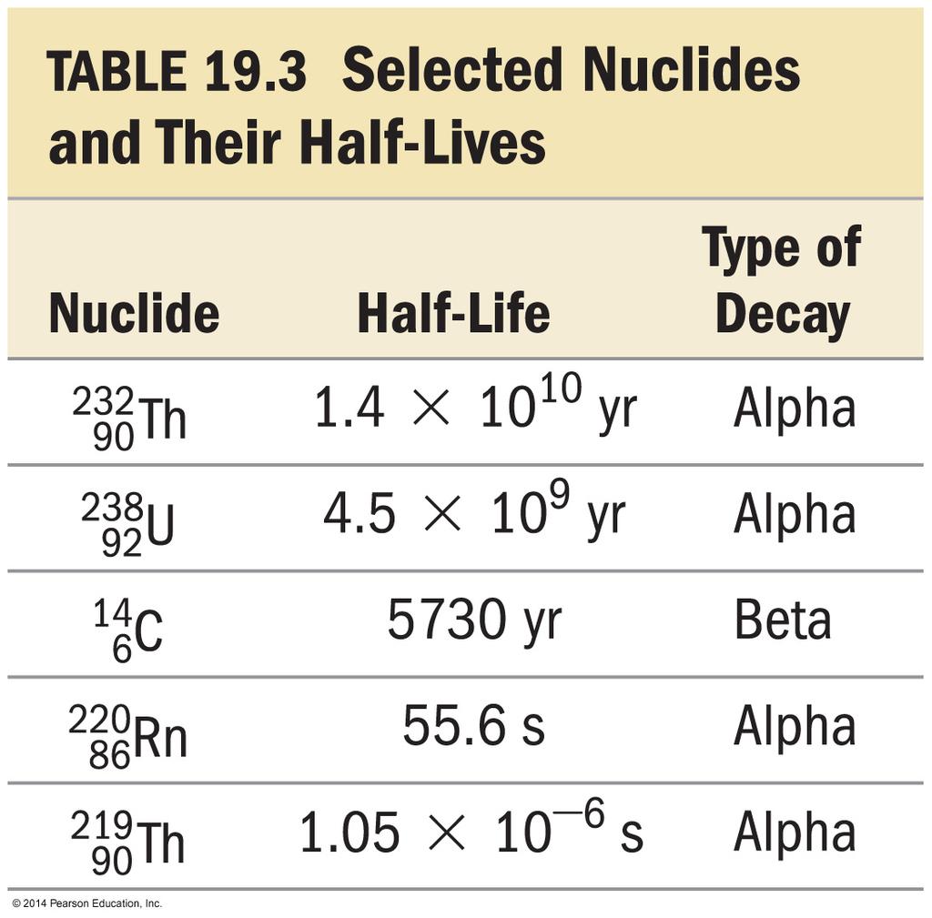 Half-Lives of Various Nuclides We measure the rate of nuclear decay by half lives. A half live is how long it takes an isotope to decay to half it s current mass.