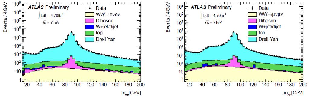 WWlνlν Event Selection WW lνlν: two high p T leptons and large MET Electrons: isolated, shower shape, inner track matched with p T >20GeV Muons: isolated, combined muon and inner detector track with