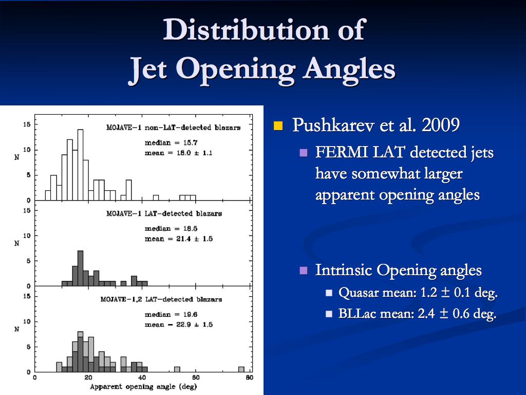 Distribution of Jet Opening Angles Pushkarev et al.