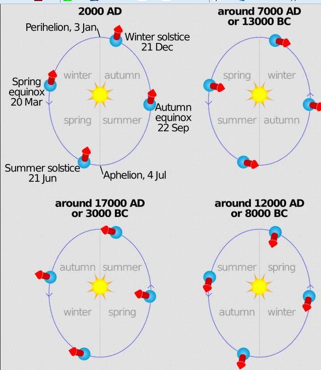 Precession of the Equinoxes.