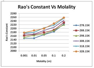 Fig. 4 Variations of Rao s constant with molality of L-Arginine methyl ester dihydrochloride in non-aqueous solutions at 278.15K - 328.15K Fig.