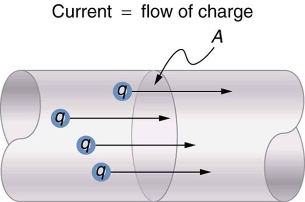 Definition: Electric Current Unit: The ampere