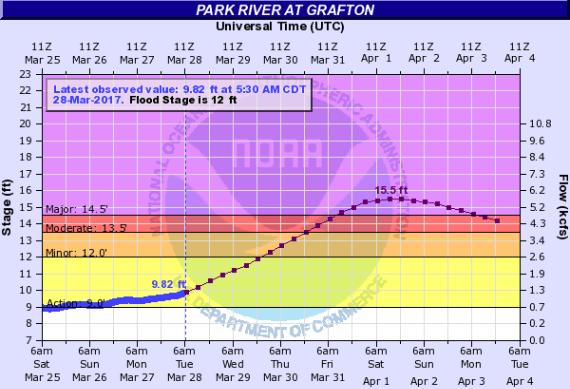 River Forecasts Moderate Flooding Primarily secondary roads impacted
