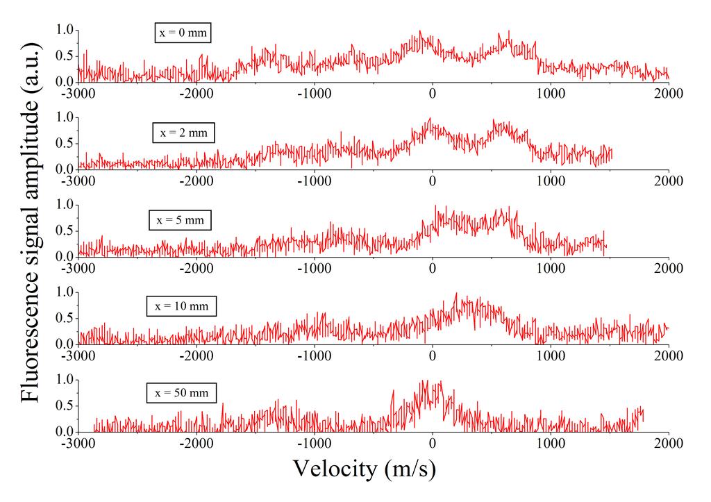 Figure 3. Fluorescence profiles of xenon atoms displayed at several locations along the thruster axis. Most probable velocity of the two main peaks was solely considered.